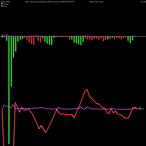 PVM Price Volume Measure charts Alpex Solar Limited ALPEXSOLAR_ST share NSE Stock Exchange 