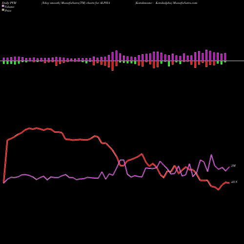 PVM Price Volume Measure charts Kotakmamc - Kotakalpha ALPHA share NSE Stock Exchange 