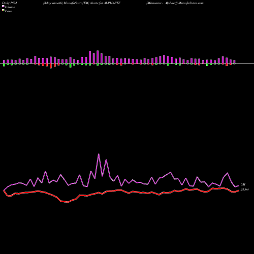 PVM Price Volume Measure charts Miraeamc - Alphaetf ALPHAETF share NSE Stock Exchange 