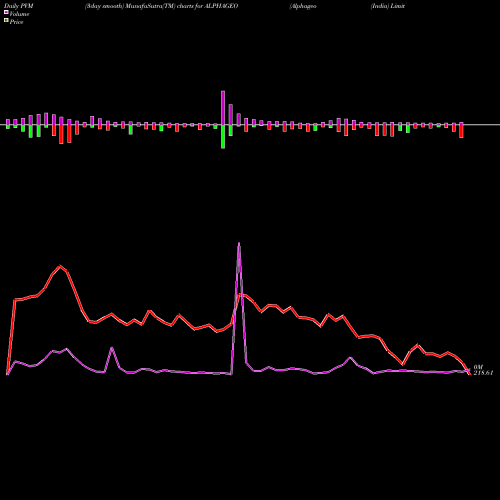 PVM Price Volume Measure charts Alphageo (India) Limited ALPHAGEO share NSE Stock Exchange 