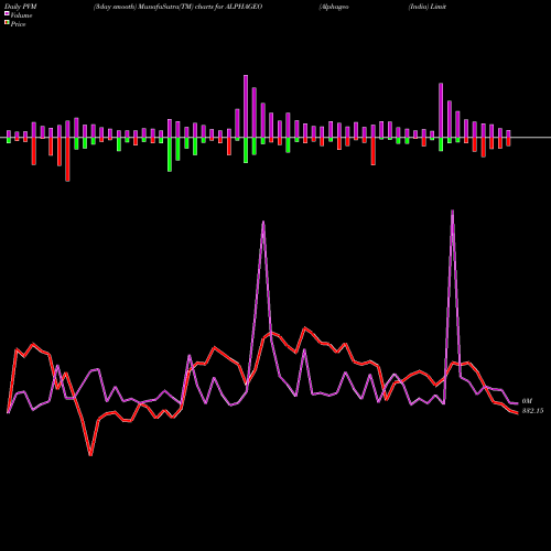 PVM Price Volume Measure charts Alphageo (India) Limited ALPHAGEO share NSE Stock Exchange 
