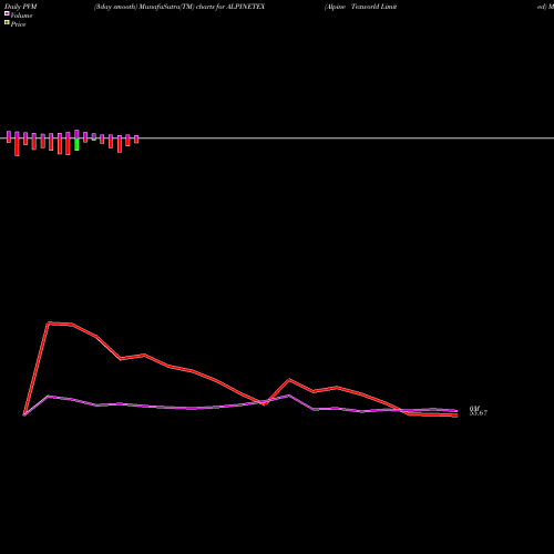 PVM Price Volume Measure charts Alpine Texworld Limited ALPINETEX share NSE Stock Exchange 