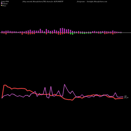 PVM Price Volume Measure charts Icicipramc - Icicialplv ALPL30IETF share NSE Stock Exchange 