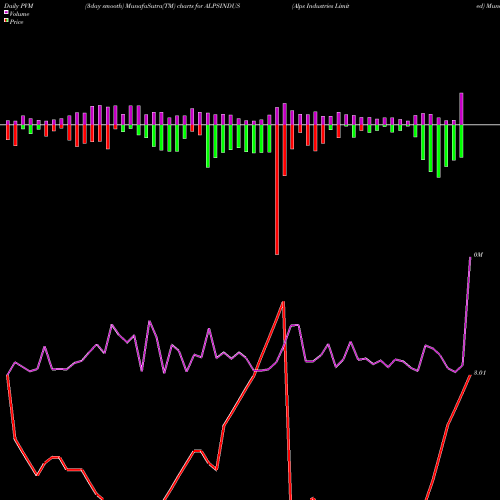 PVM Price Volume Measure charts Alps Industries Limited ALPSINDUS share NSE Stock Exchange 