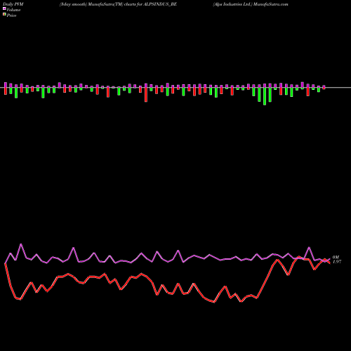 PVM Price Volume Measure charts Alps Industries Ltd. ALPSINDUS_BE share NSE Stock Exchange 