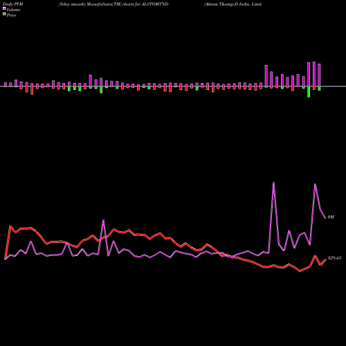 PVM Price Volume Measure charts Alstom T&D India Limited ALSTOMTND share NSE Stock Exchange 