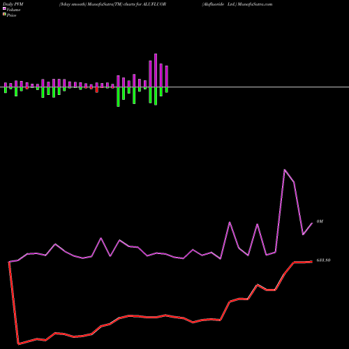 PVM Price Volume Measure charts Alufluoride Ltd. ALUFLUOR share NSE Stock Exchange 