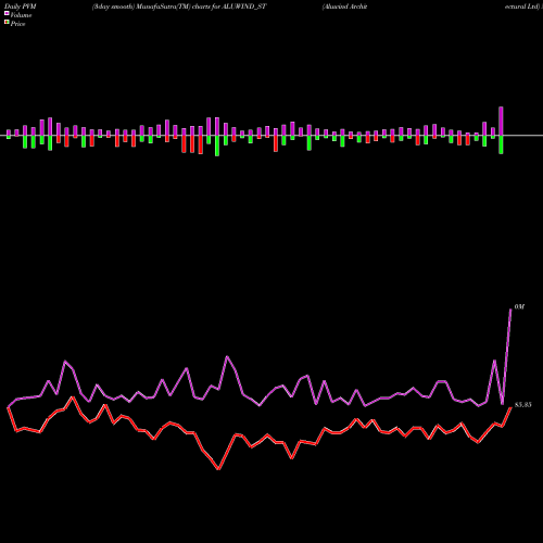 PVM Price Volume Measure charts Aluwind Architectural Ltd ALUWIND_ST share NSE Stock Exchange 