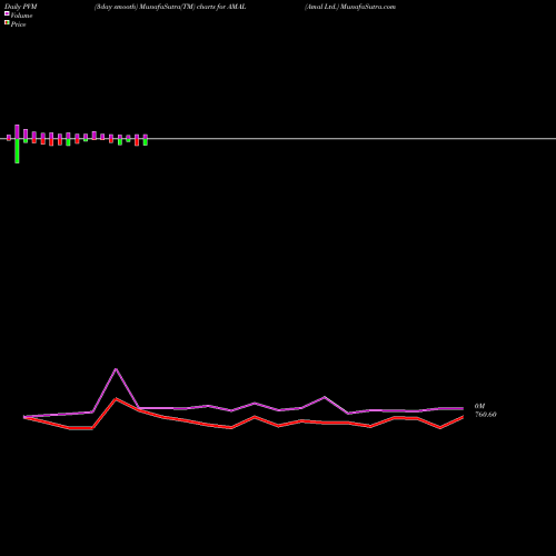 PVM Price Volume Measure charts Amal Ltd. AMAL share NSE Stock Exchange 
