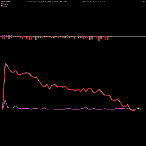 PVM Price Volume Measure charts Amanta Healthcare Limited AMANTA share NSE Stock Exchange 