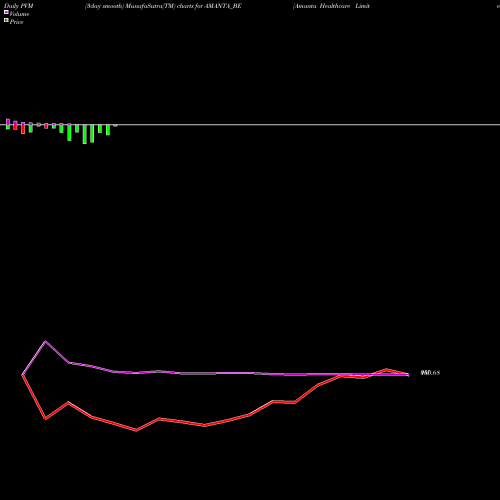 PVM Price Volume Measure charts Amanta Healthcare Limited AMANTA_BE share NSE Stock Exchange 