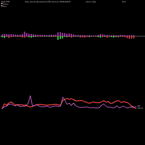PVM Price Volume Measure charts Amara Raja Batteries Limited AMARAJABAT share NSE Stock Exchange 