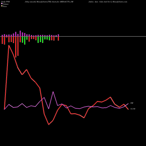 PVM Price Volume Measure charts Amba Auto Sales And Ser L AMBAAUTO_SM share NSE Stock Exchange 