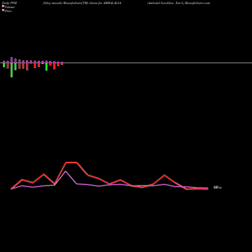 PVM Price Volume Measure charts Ambalal Sarabhai Ent L AMBALALSA share NSE Stock Exchange 