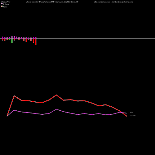 PVM Price Volume Measure charts Ambalal Sarabhai Ent L AMBALALSA_BE share NSE Stock Exchange 