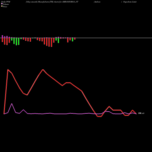 PVM Price Volume Measure charts Ambani Orgochem Limited AMBANIORGO_ST share NSE Stock Exchange 
