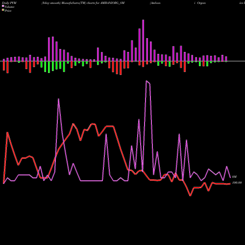 PVM Price Volume Measure charts Ambani Organics Limited AMBANIORG_SM share NSE Stock Exchange 
