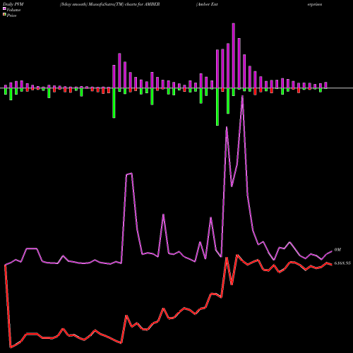 PVM Price Volume Measure charts Amber Enterprises (i) Ltd AMBER share NSE Stock Exchange 