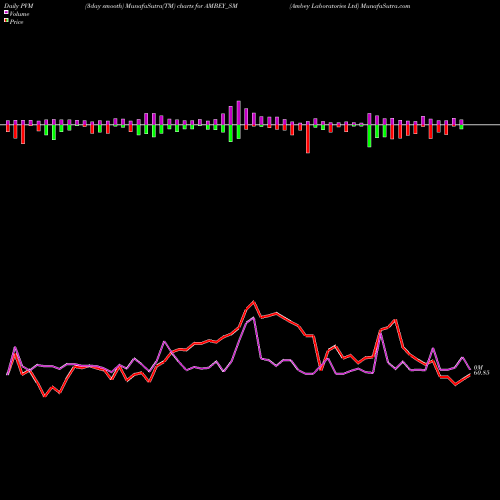 PVM Price Volume Measure charts Ambey Laboratories Ltd AMBEY_SM share NSE Stock Exchange 