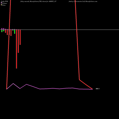PVM Price Volume Measure charts Ambey Laboratories Ltd AMBEY_ST share NSE Stock Exchange 