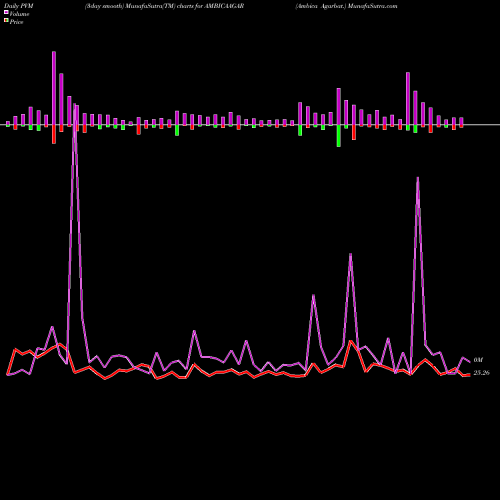 PVM Price Volume Measure charts Ambica Agarbat. AMBICAAGAR share NSE Stock Exchange 