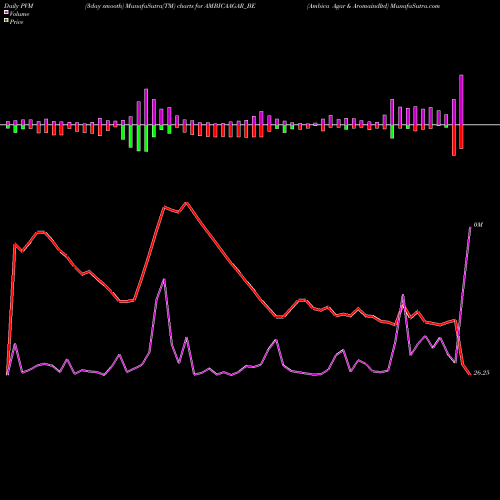 PVM Price Volume Measure charts Ambica Agar & Aromaindltd AMBICAAGAR_BE share NSE Stock Exchange 