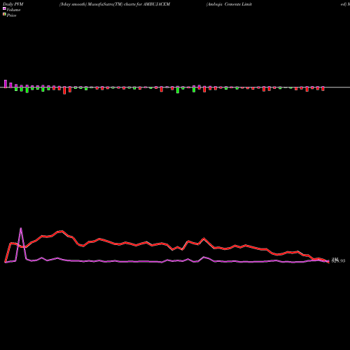 PVM Price Volume Measure charts Ambuja Cements Limited AMBUJACEM share NSE Stock Exchange 