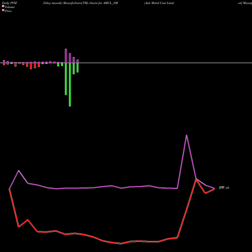 PVM Price Volume Measure charts Anb Metal Cast Limited AMCL_SM share NSE Stock Exchange 