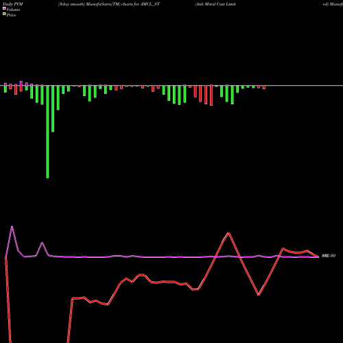 PVM Price Volume Measure charts Anb Metal Cast Limited AMCL_ST share NSE Stock Exchange 