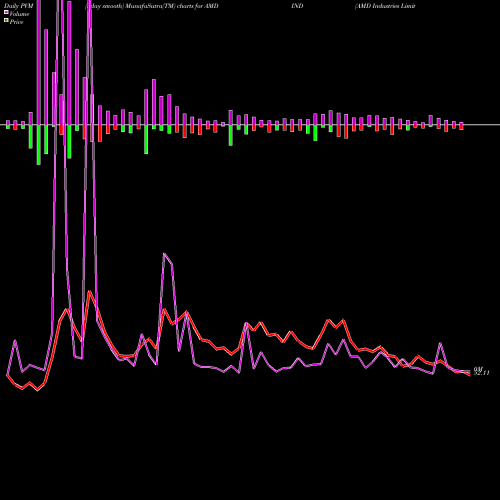 PVM Price Volume Measure charts AMD Industries Limited AMDIND share NSE Stock Exchange 