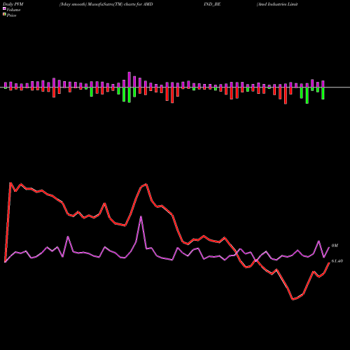 PVM Price Volume Measure charts Amd Industries Limited AMDIND_BE share NSE Stock Exchange 