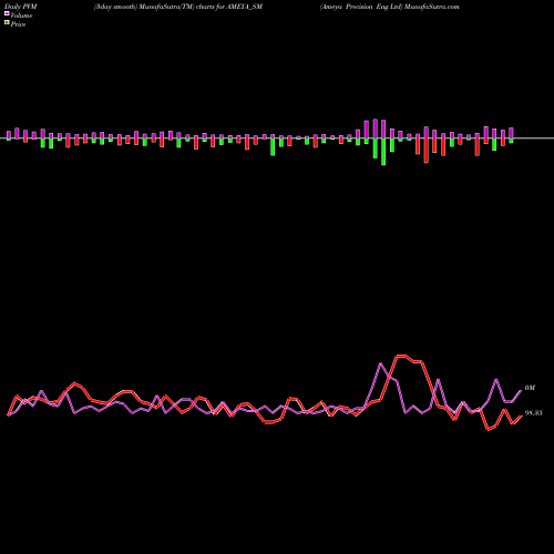 PVM Price Volume Measure charts Ameya Precision Eng Ltd AMEYA_SM share NSE Stock Exchange 