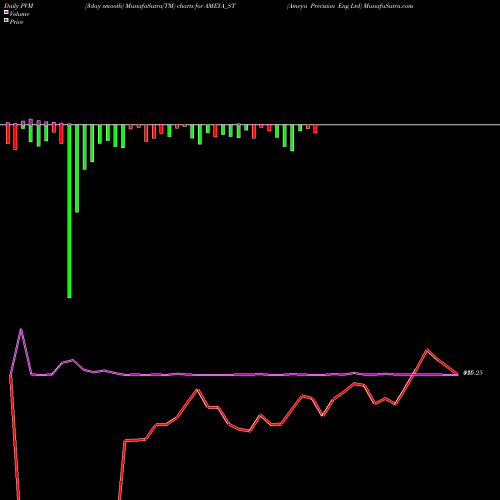 PVM Price Volume Measure charts Ameya Precision Eng Ltd AMEYA_ST share NSE Stock Exchange 