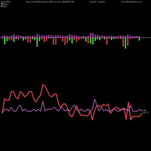 PVM Price Volume Measure charts Amiable Logistics (i) Ltd AMIABLE_SM share NSE Stock Exchange 