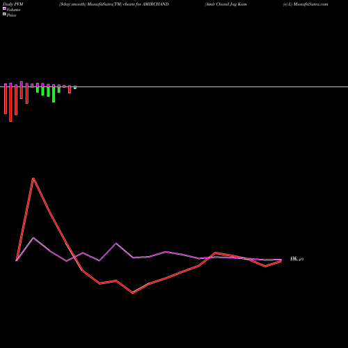 PVM Price Volume Measure charts Amir Chand Jag Kum (e) L AMIRCHAND share NSE Stock Exchange 