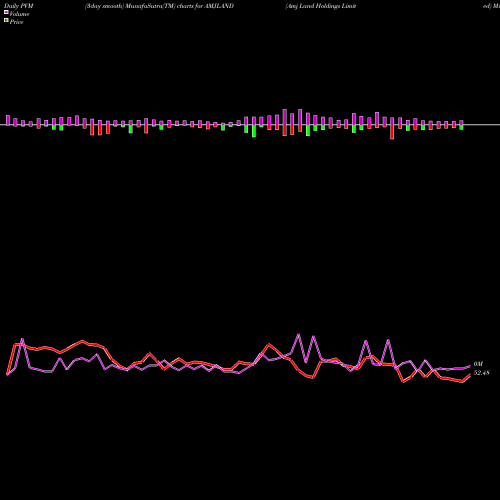 PVM Price Volume Measure charts Amj Land Holdings Limited AMJLAND share NSE Stock Exchange 