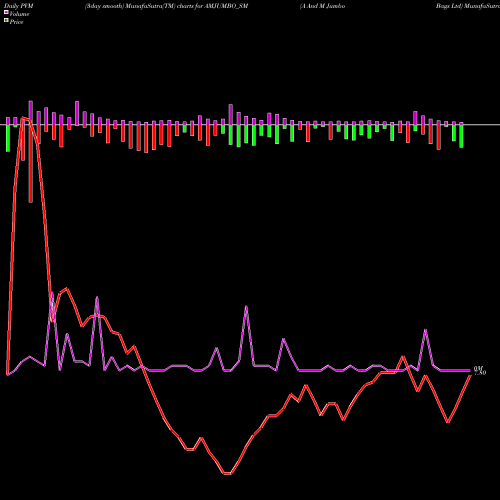 PVM Price Volume Measure charts A And M Jumbo Bags Ltd AMJUMBO_SM share NSE Stock Exchange 