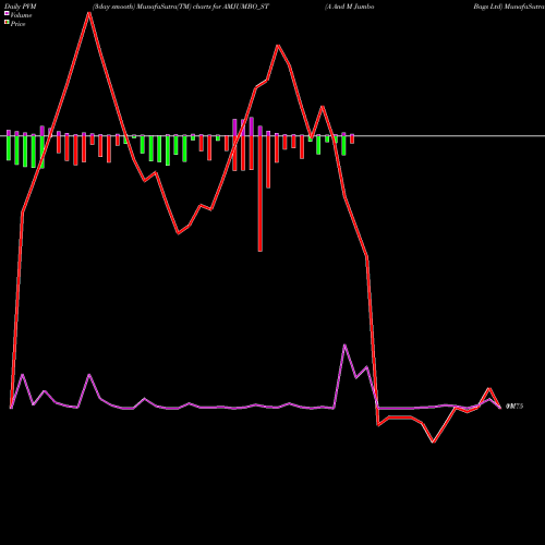 PVM Price Volume Measure charts A And M Jumbo Bags Ltd AMJUMBO_ST share NSE Stock Exchange 