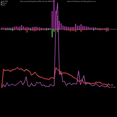 PVM Price Volume Measure charts Amines & Plasticizers Ltd AMNPLST share NSE Stock Exchange 