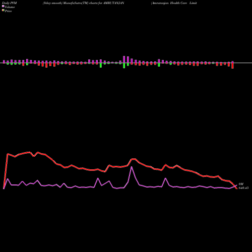 PVM Price Volume Measure charts Amrutanjan Health Care Limited AMRUTANJAN share NSE Stock Exchange 