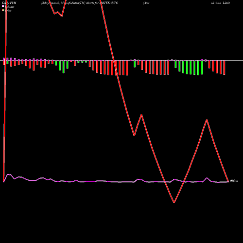 PVM Price Volume Measure charts Amtek Auto Limited AMTEKAUTO share NSE Stock Exchange 