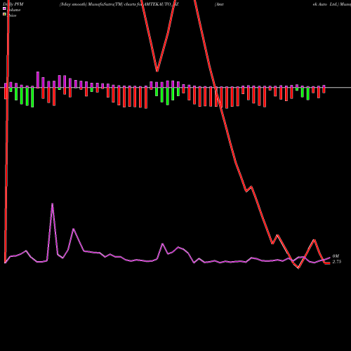 PVM Price Volume Measure charts Amtek Auto Ltd. AMTEKAUTO_BZ share NSE Stock Exchange 
