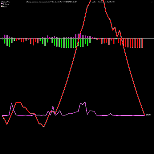 PVM Price Volume Measure charts The Anandam Rubber Co Ltd ANANDAMRUB share NSE Stock Exchange 