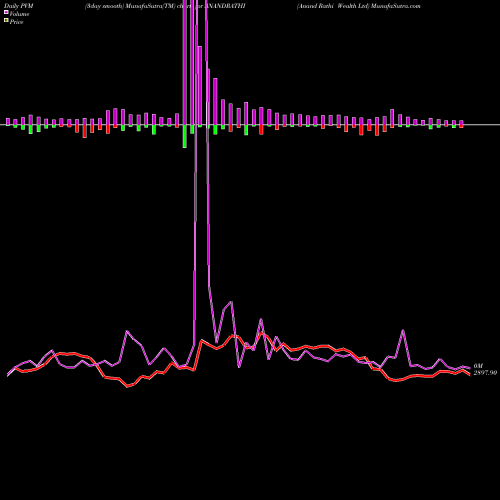PVM Price Volume Measure charts Anand Rathi Wealth Ltd ANANDRATHI share NSE Stock Exchange 