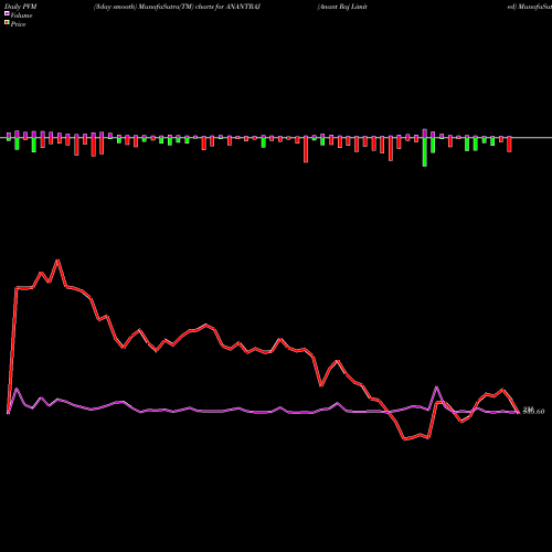 PVM Price Volume Measure charts Anant Raj Limited ANANTRAJ share NSE Stock Exchange 