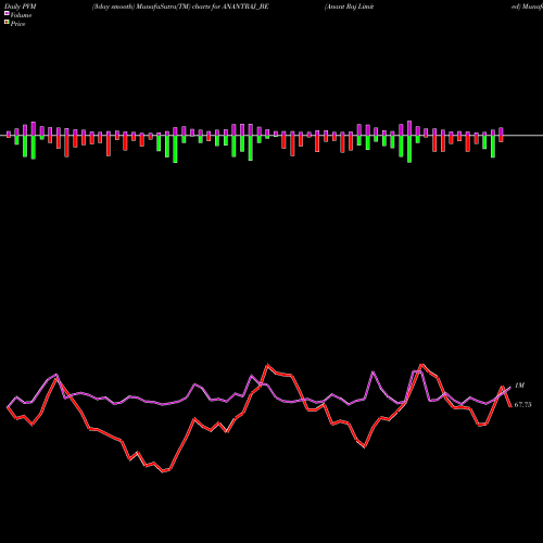 PVM Price Volume Measure charts Anant Raj Limited ANANTRAJ_BE share NSE Stock Exchange 