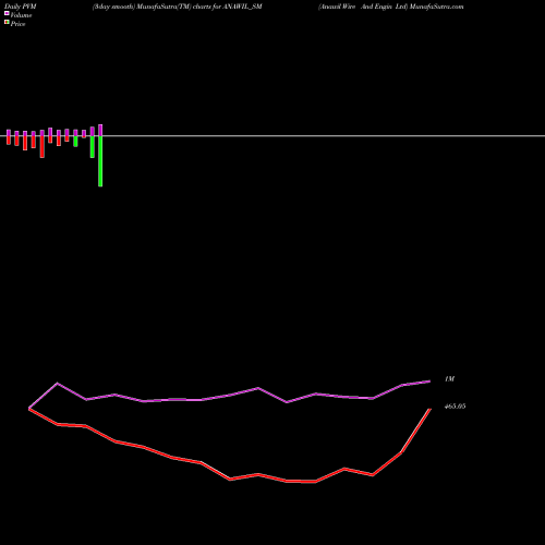 PVM Price Volume Measure charts Anawil Wire And Engin Ltd ANAWIL_SM share NSE Stock Exchange 