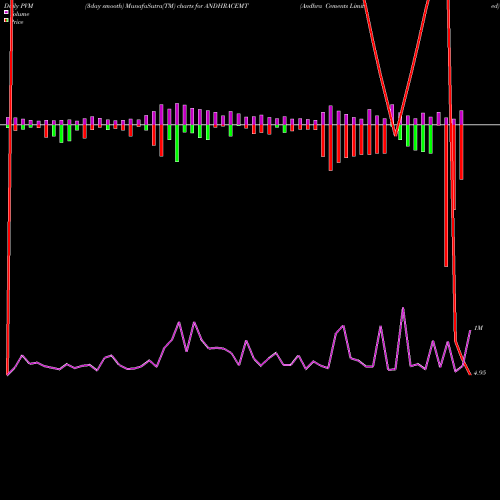PVM Price Volume Measure charts Andhra Cements Limited ANDHRACEMT share NSE Stock Exchange 