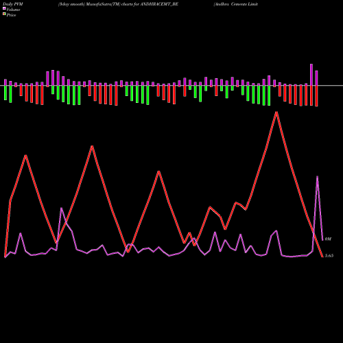 PVM Price Volume Measure charts Andhra Cements Limited ANDHRACEMT_BE share NSE Stock Exchange 