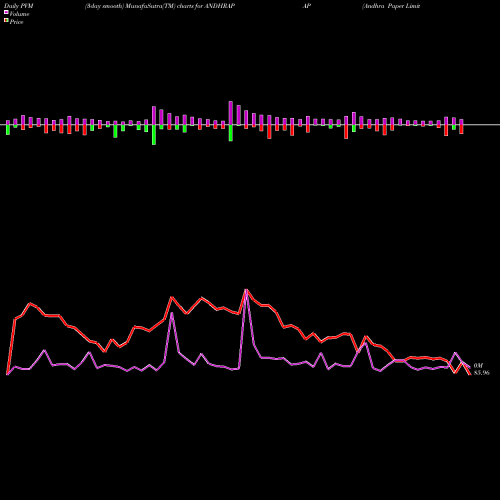 PVM Price Volume Measure charts Andhra Paper Limited ANDHRAPAP share NSE Stock Exchange 